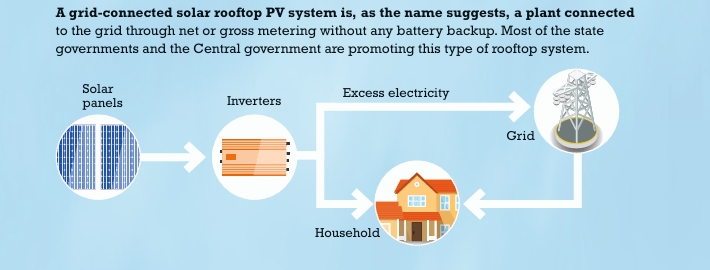 On-Grid Solar Systems